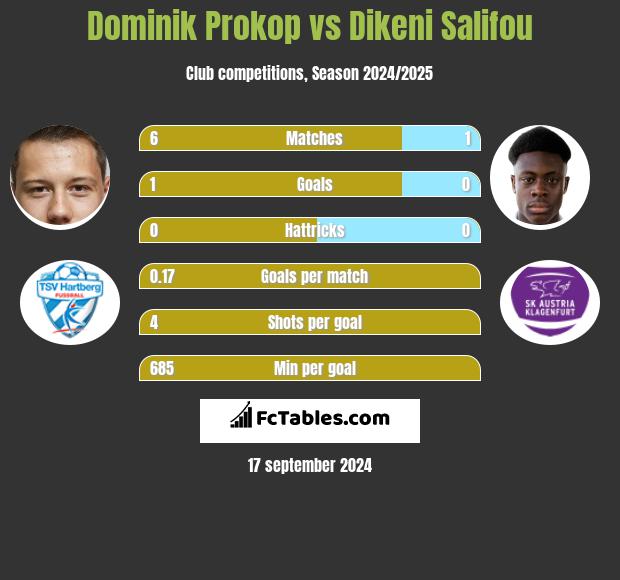 Dominik Prokop vs Dikeni Salifou h2h player stats