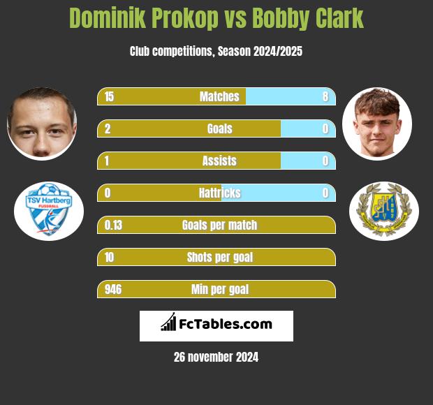 Dominik Prokop vs Bobby Clark h2h player stats