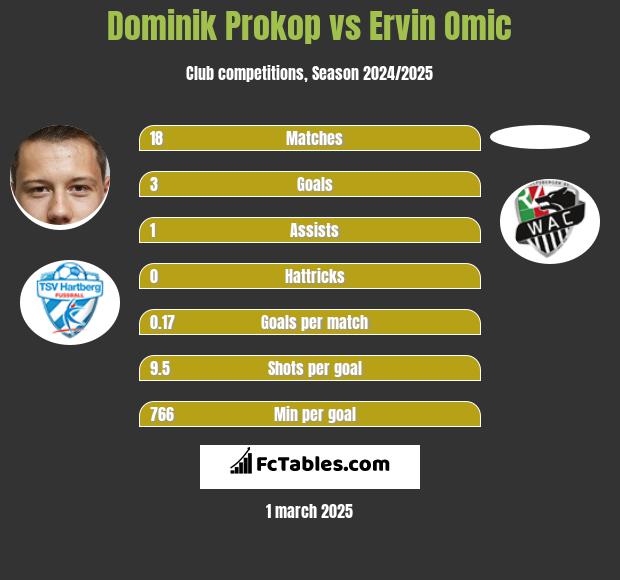 Dominik Prokop vs Ervin Omic h2h player stats