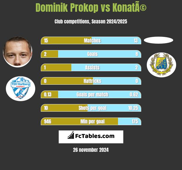 Dominik Prokop vs KonatÃ© h2h player stats