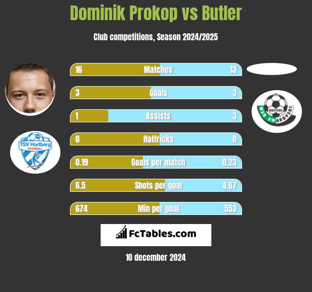 Dominik Prokop vs Butler h2h player stats