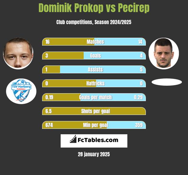 Dominik Prokop vs Pecirep h2h player stats