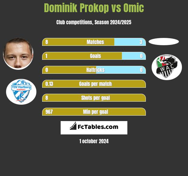 Dominik Prokop vs Omic h2h player stats