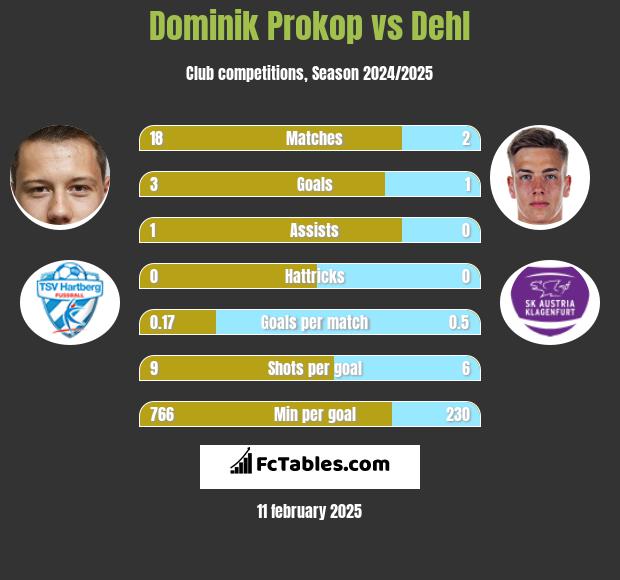 Dominik Prokop vs Dehl h2h player stats