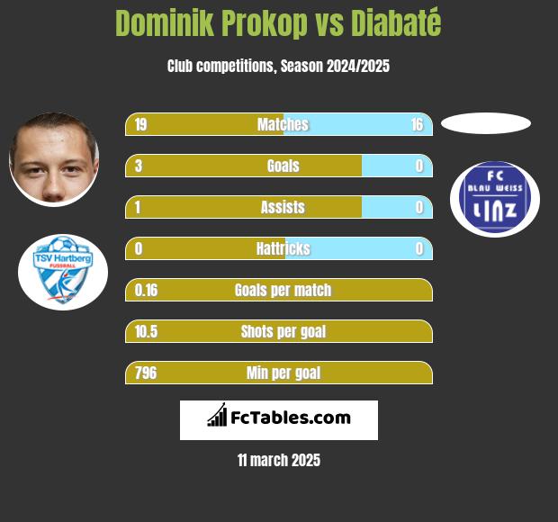 Dominik Prokop vs Diabaté h2h player stats