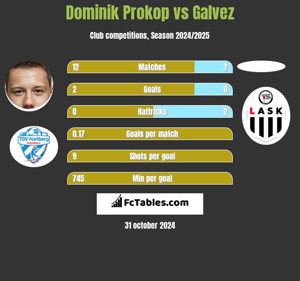 Dominik Prokop vs Galvez h2h player stats