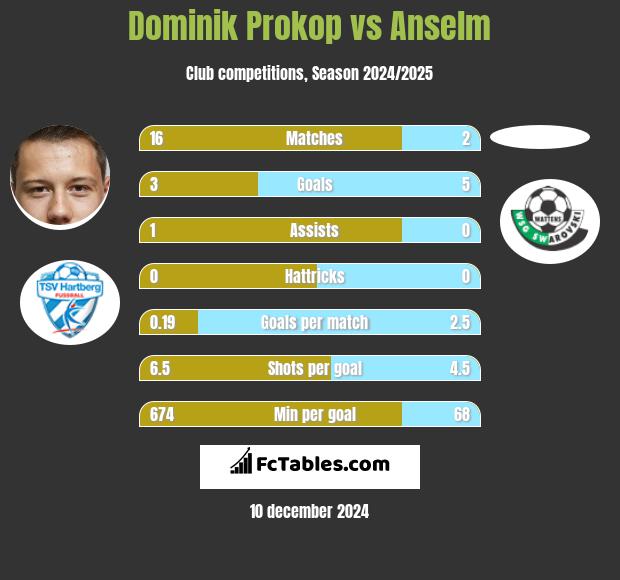 Dominik Prokop vs Anselm h2h player stats