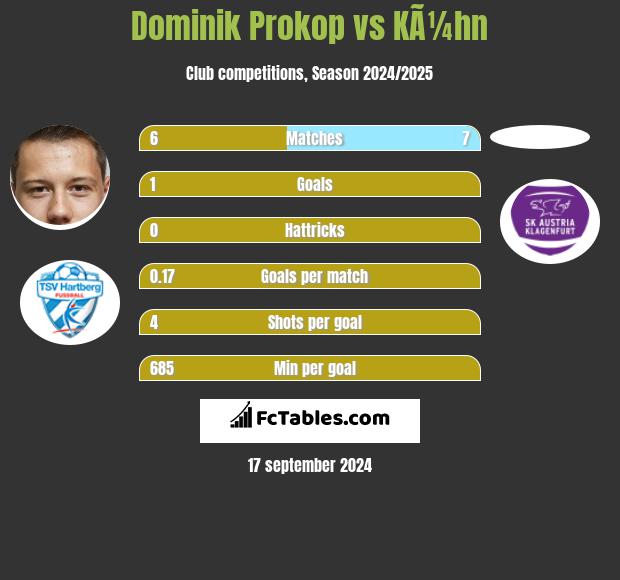 Dominik Prokop vs KÃ¼hn h2h player stats