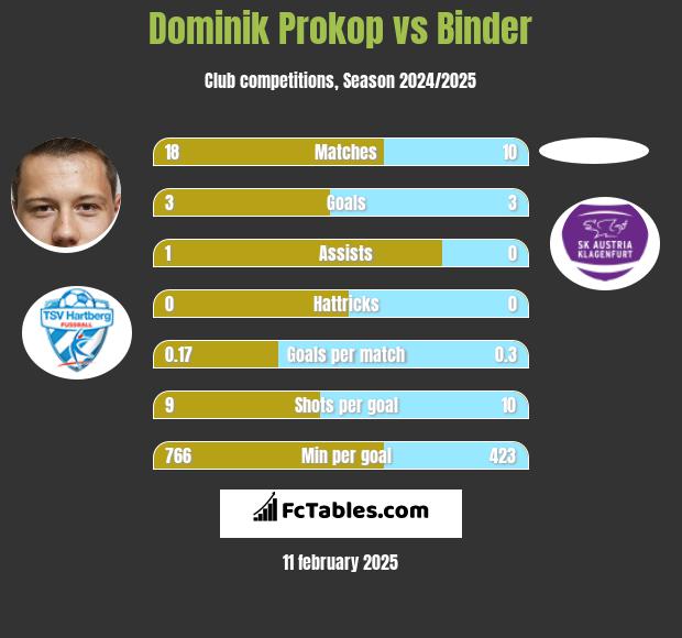 Dominik Prokop vs Binder h2h player stats