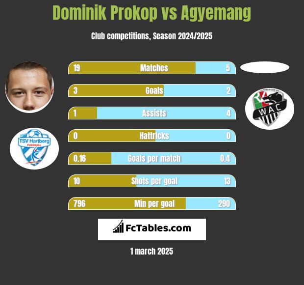 Dominik Prokop vs Agyemang h2h player stats