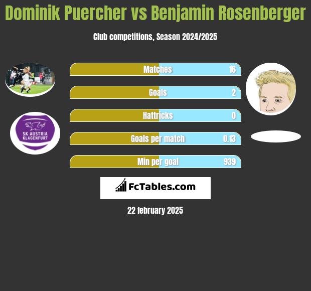 Dominik Puercher vs Benjamin Rosenberger h2h player stats