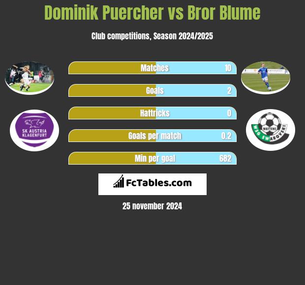 Dominik Puercher vs Bror Blume h2h player stats