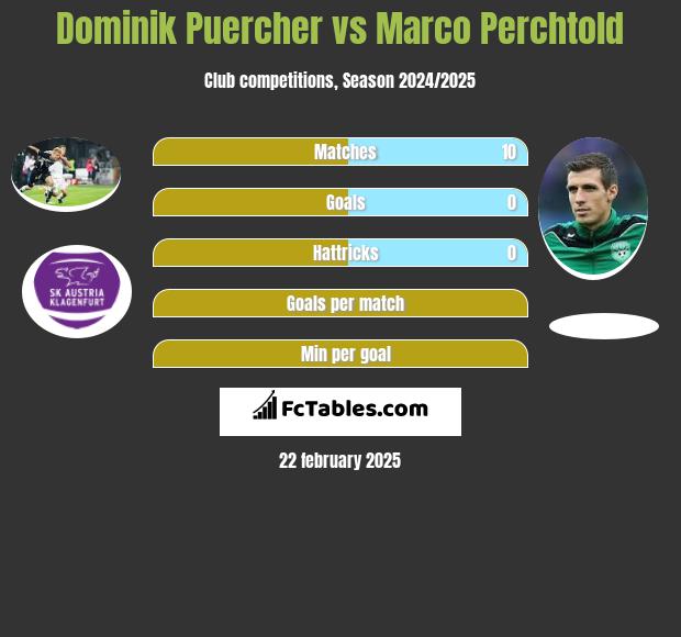 Dominik Puercher vs Marco Perchtold h2h player stats