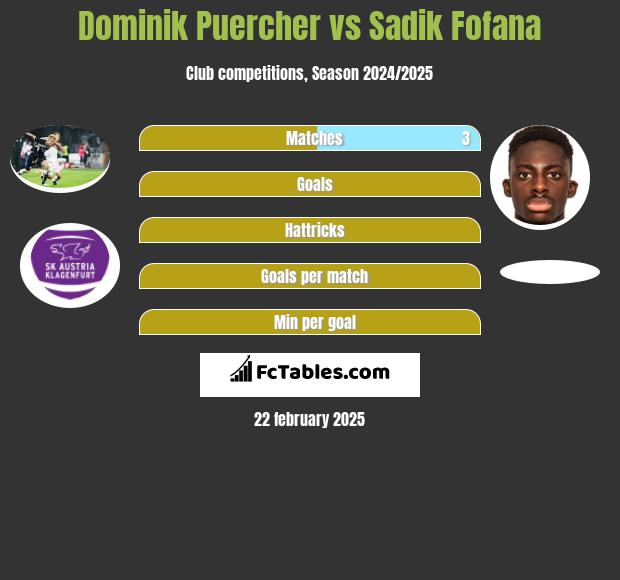 Dominik Puercher vs Sadik Fofana h2h player stats