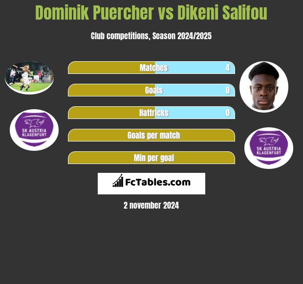 Dominik Puercher vs Dikeni Salifou h2h player stats