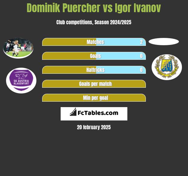 Dominik Puercher vs Igor Ivanov h2h player stats