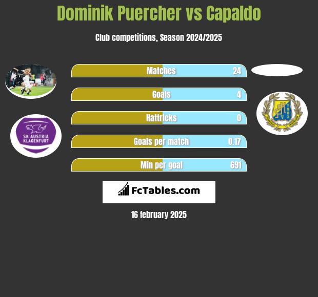 Dominik Puercher vs Capaldo h2h player stats