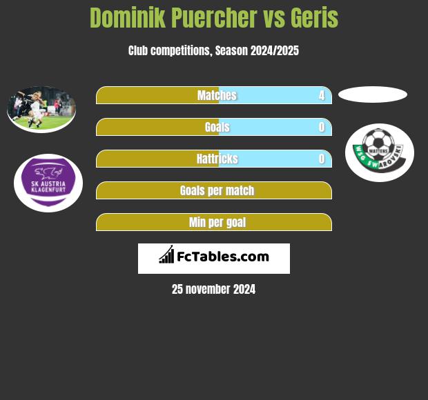 Dominik Puercher vs Geris h2h player stats