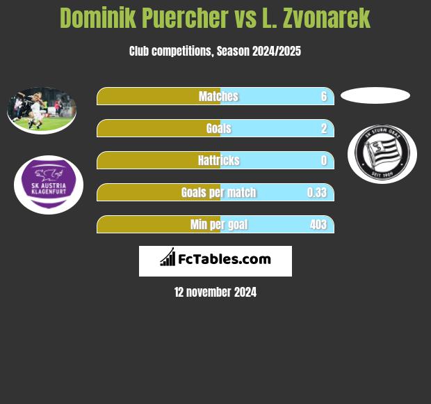 Dominik Puercher vs L. Zvonarek h2h player stats