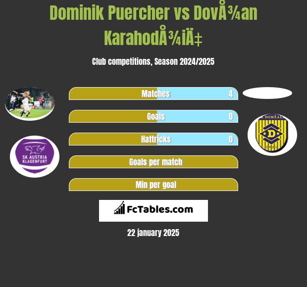 Dominik Puercher vs DovÅ¾an KarahodÅ¾iÄ‡ h2h player stats