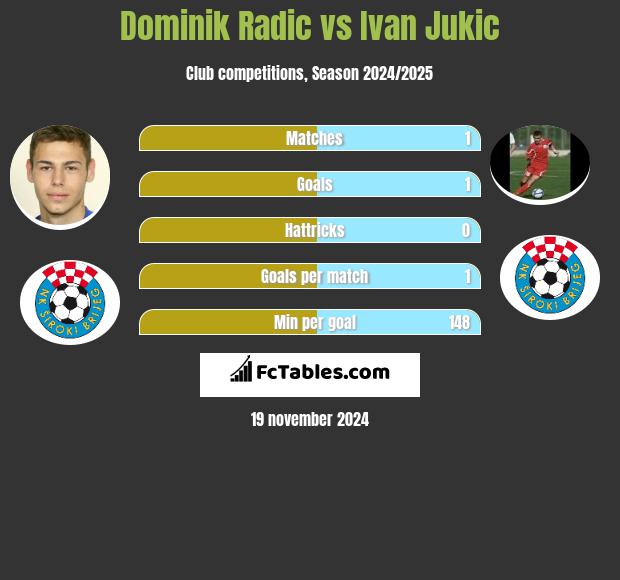 Dominik Radic vs Ivan Jukic h2h player stats