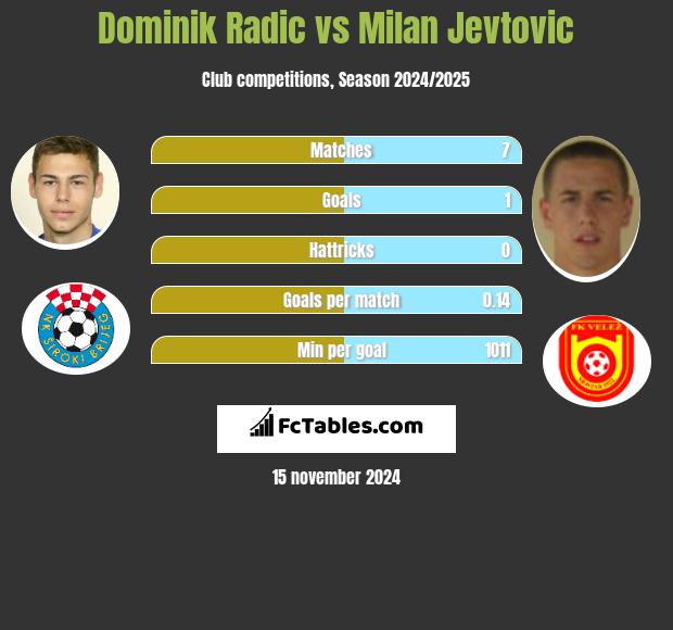 Dominik Radic vs Milan Jevtovic h2h player stats