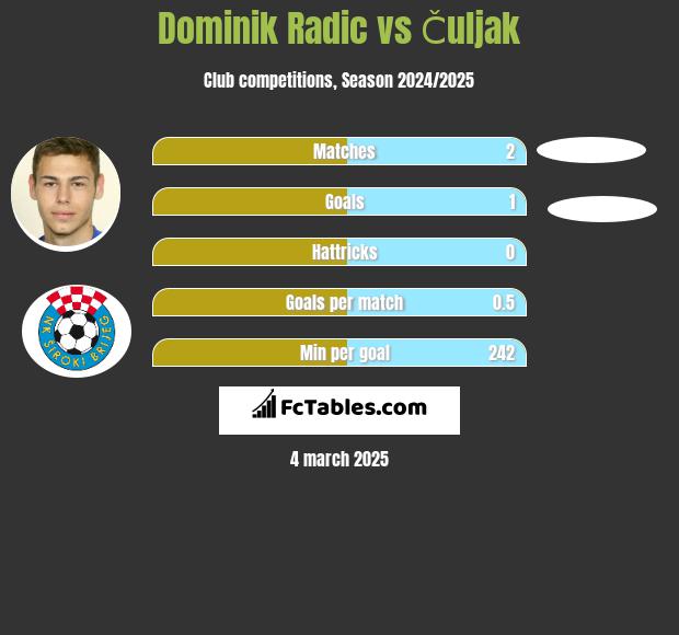 Dominik Radic vs Čuljak h2h player stats