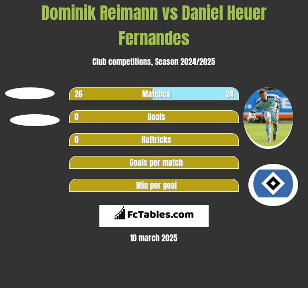 Dominik Reimann vs Daniel Heuer Fernandes h2h player stats