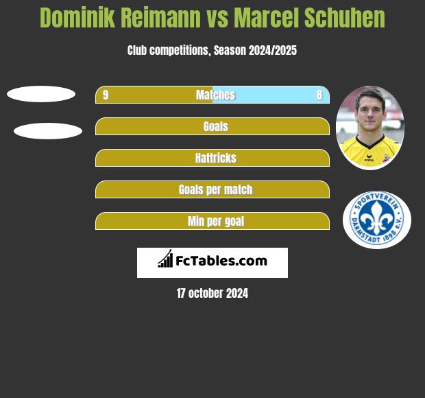 Dominik Reimann vs Marcel Schuhen h2h player stats