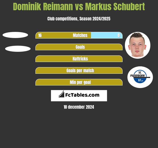 Dominik Reimann vs Markus Schubert h2h player stats