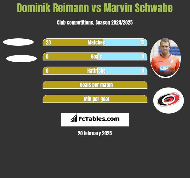 Dominik Reimann vs Marvin Schwabe h2h player stats