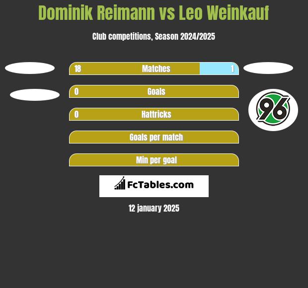 Dominik Reimann vs Leo Weinkauf h2h player stats