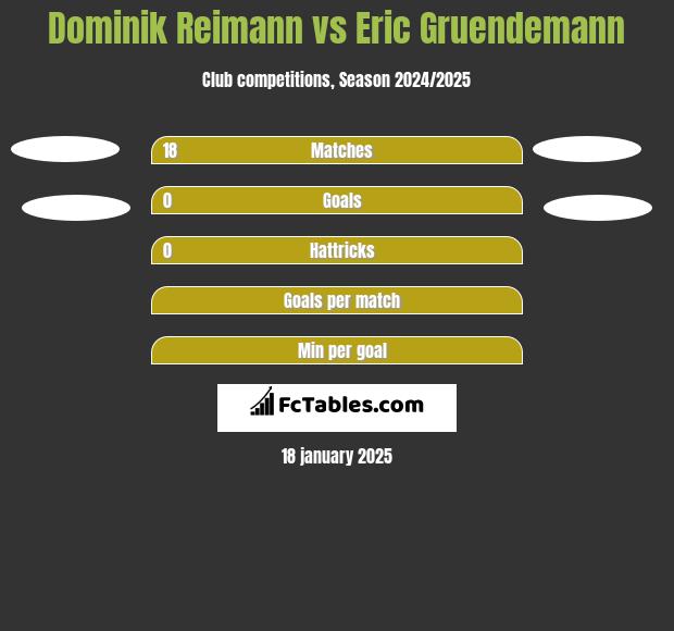 Dominik Reimann vs Eric Gruendemann h2h player stats