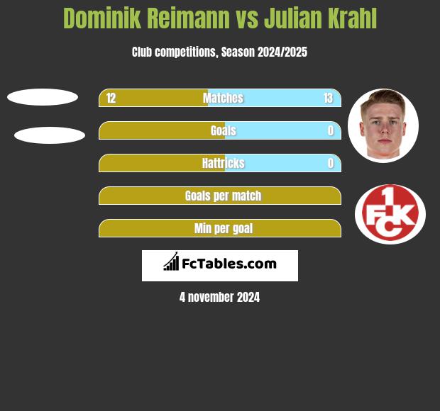 Dominik Reimann vs Julian Krahl h2h player stats