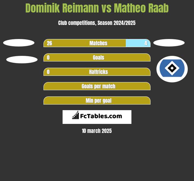 Dominik Reimann vs Matheo Raab h2h player stats