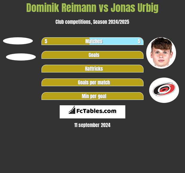 Dominik Reimann vs Jonas Urbig h2h player stats