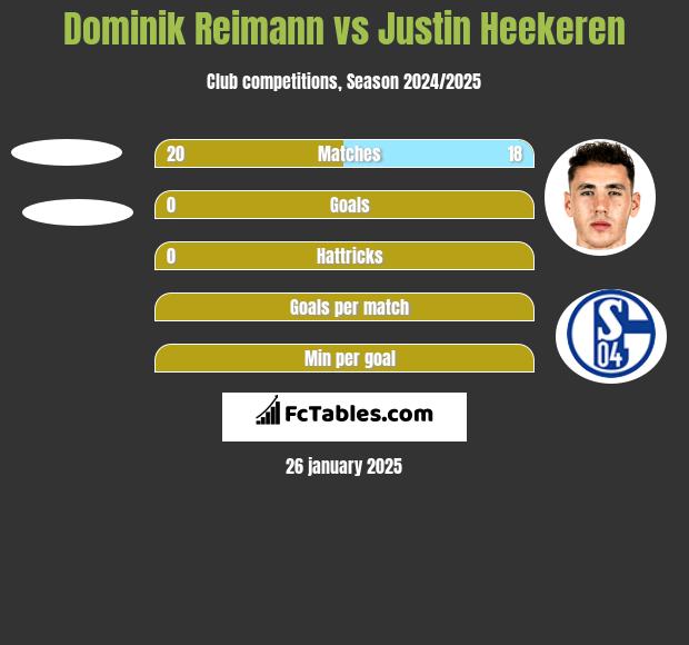 Dominik Reimann vs Justin Heekeren h2h player stats