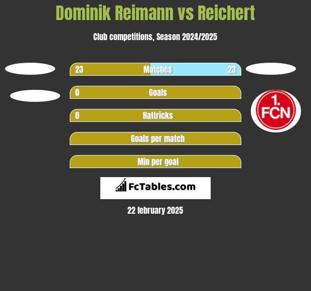 Dominik Reimann vs Reichert h2h player stats