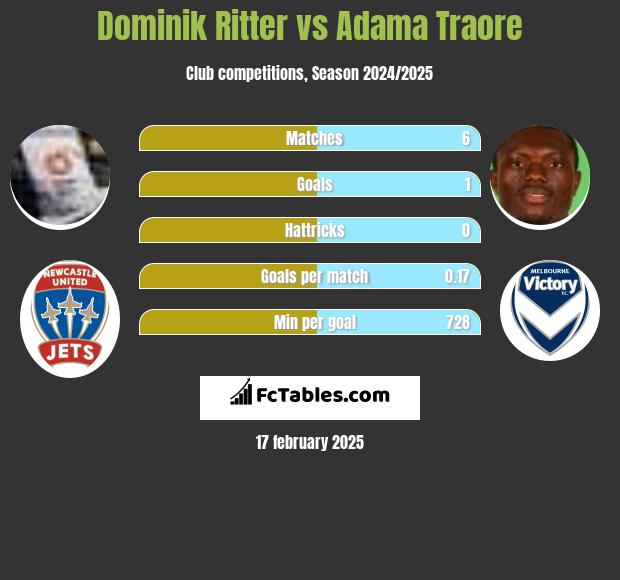 Dominik Ritter vs Adama Traore h2h player stats