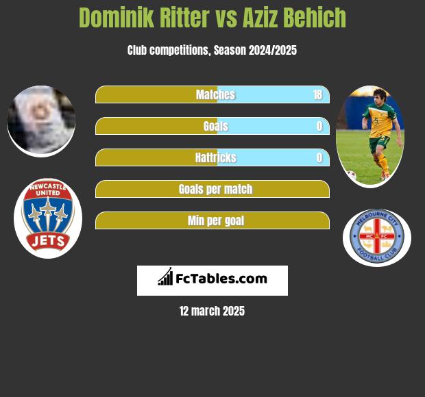 Dominik Ritter vs Aziz Behich h2h player stats