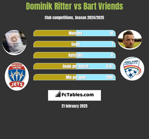 Dominik Ritter vs Bart Vriends h2h player stats