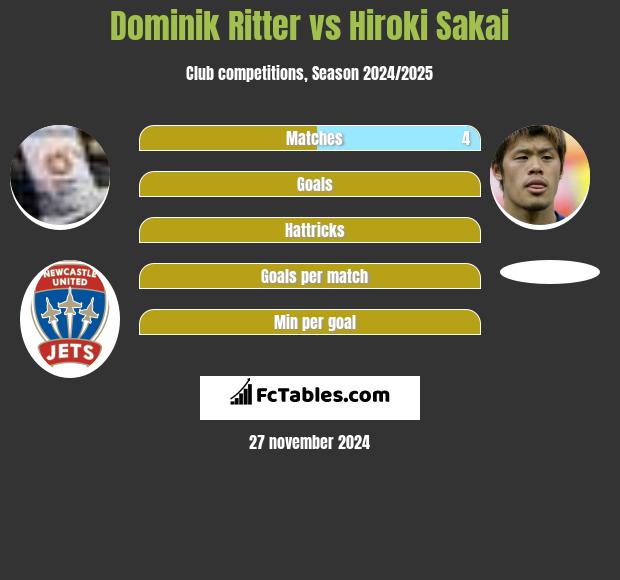 Dominik Ritter vs Hiroki Sakai h2h player stats