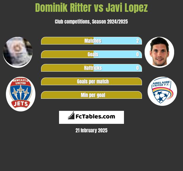 Dominik Ritter vs Javi Lopez h2h player stats