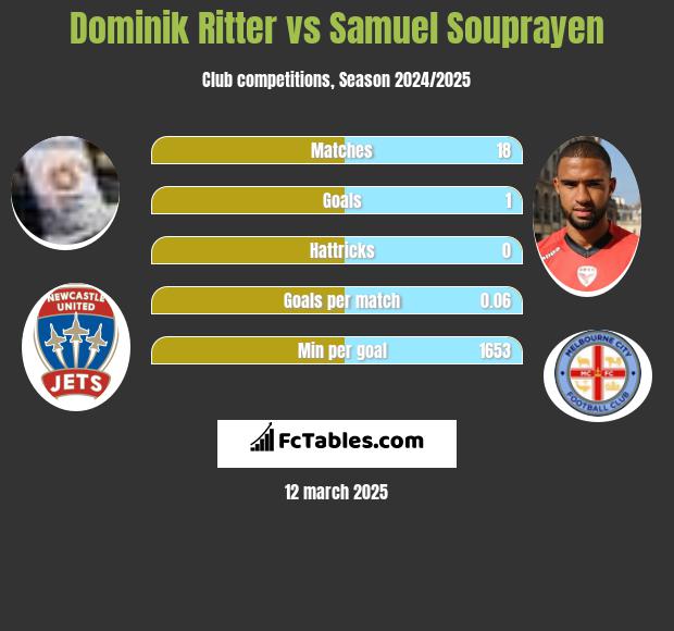 Dominik Ritter vs Samuel Souprayen h2h player stats