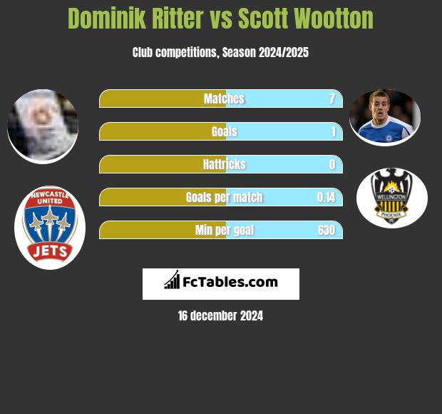 Dominik Ritter vs Scott Wootton h2h player stats