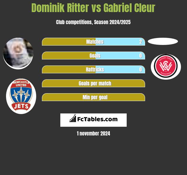 Dominik Ritter vs Gabriel Cleur h2h player stats