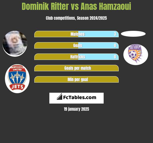 Dominik Ritter vs Anas Hamzaoui h2h player stats