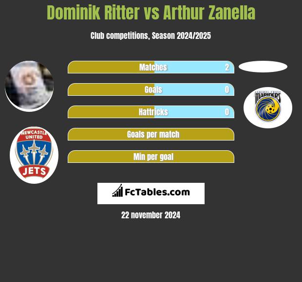 Dominik Ritter vs Arthur Zanella h2h player stats