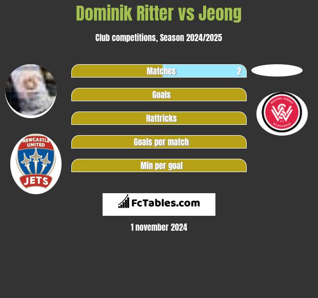 Dominik Ritter vs Jeong h2h player stats