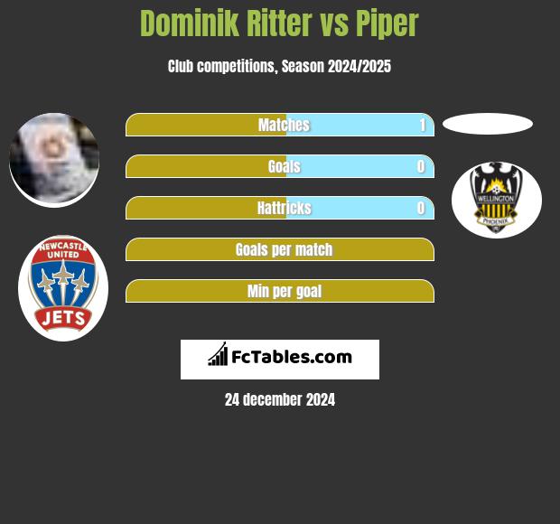 Dominik Ritter vs Piper h2h player stats